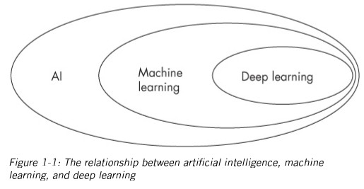 relationship between AI and machine learning