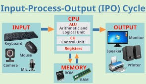 scheme of a classic computer architecture