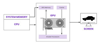 scheme of a a computer architecture with gpu