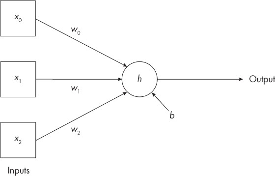 scheme of a neural network with one node