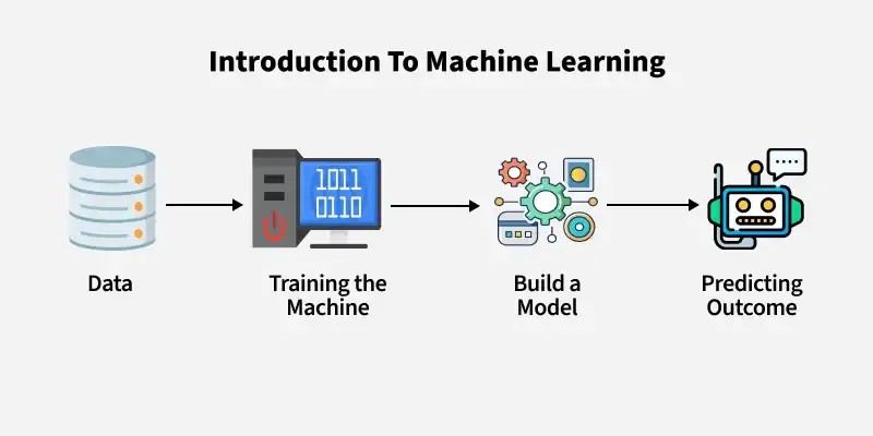 machine learning process
